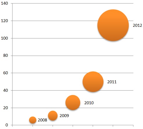 Number of Tech Companies in Halton Region