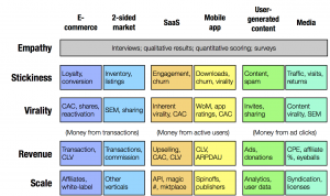 Lean Analytics at Different Stages by Alistair Croll and Ben Yoskovitz