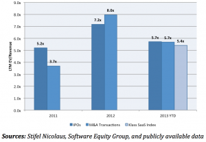 Enterprise SaaS Valuations Remain High